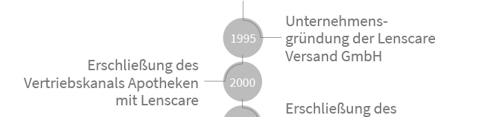 4Care Historie